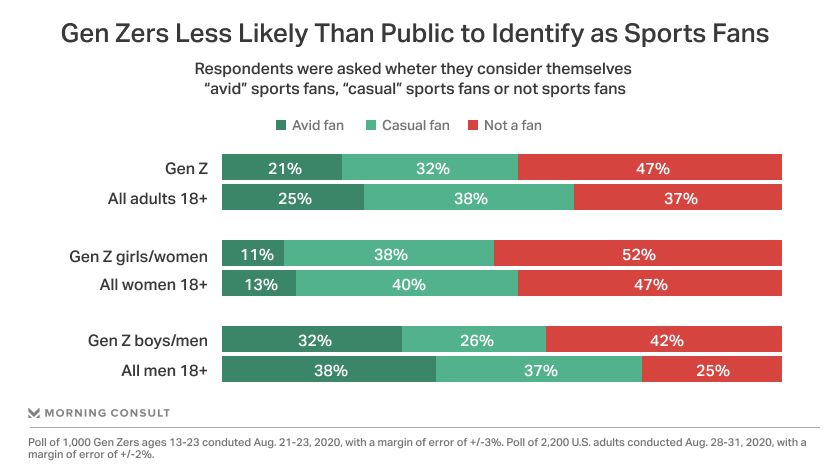 Graph showing interest in sport by audience